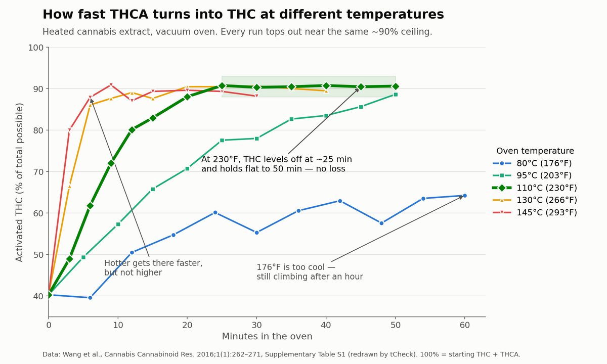 THC activation over time at five decarb oven temperatures